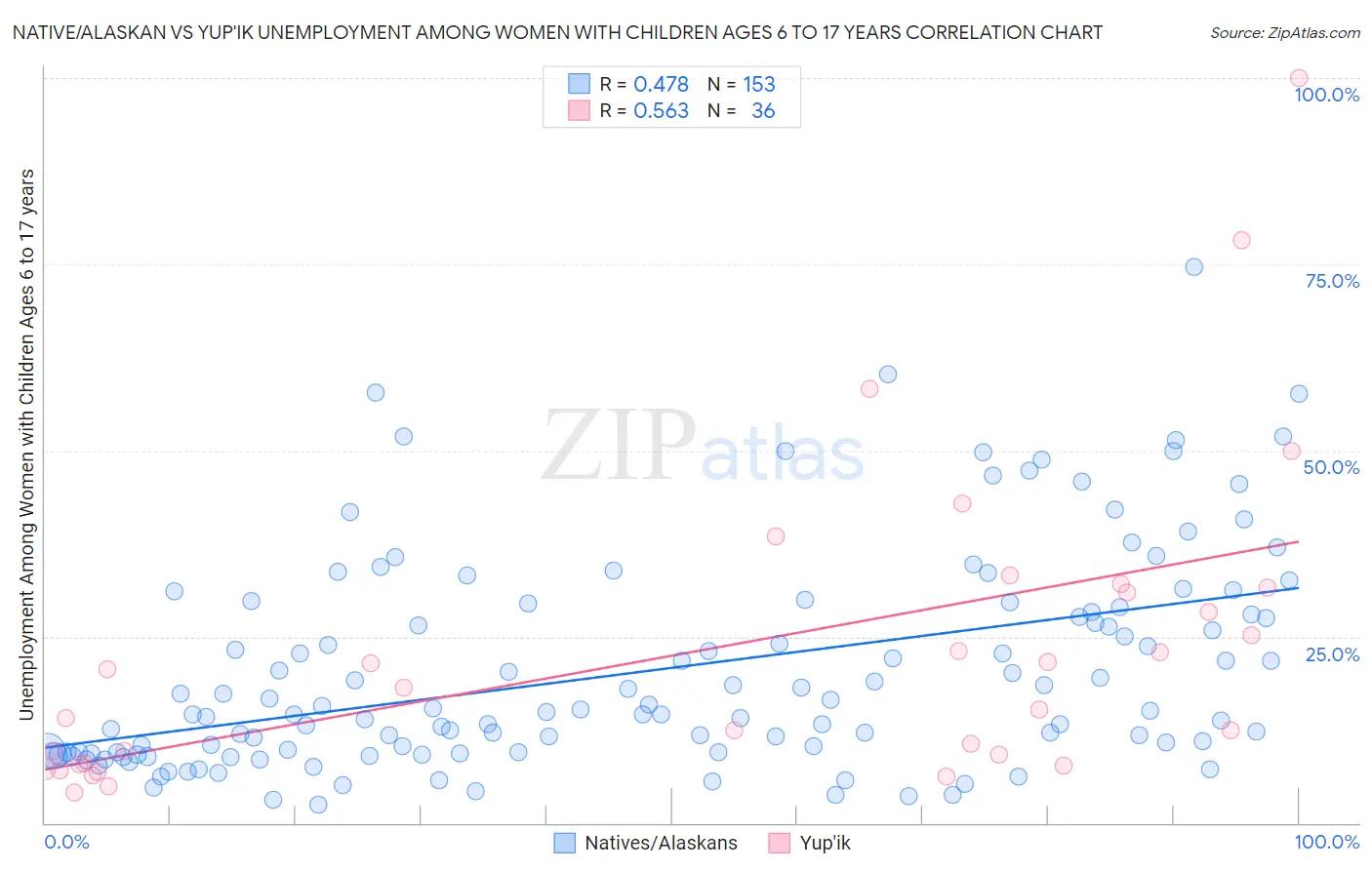 Native/Alaskan vs Yup'ik Unemployment Among Women with Children Ages 6 to 17 years