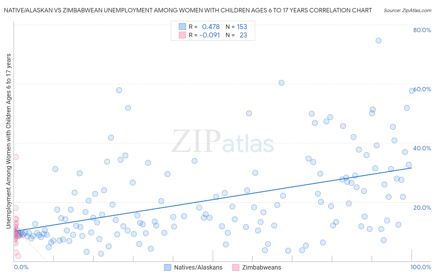 Native/Alaskan vs Zimbabwean Unemployment Among Women with Children Ages 6 to 17 years