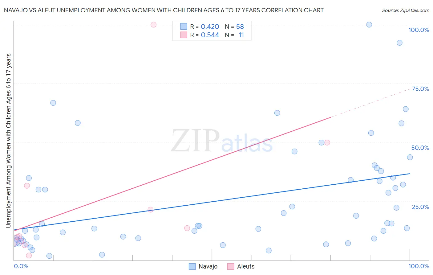 Navajo vs Aleut Unemployment Among Women with Children Ages 6 to 17 years