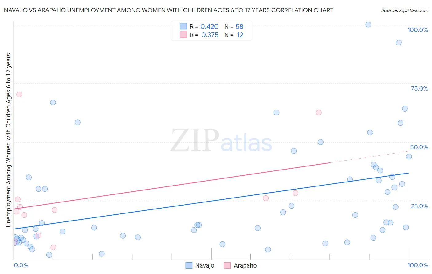 Navajo vs Arapaho Unemployment Among Women with Children Ages 6 to 17 years