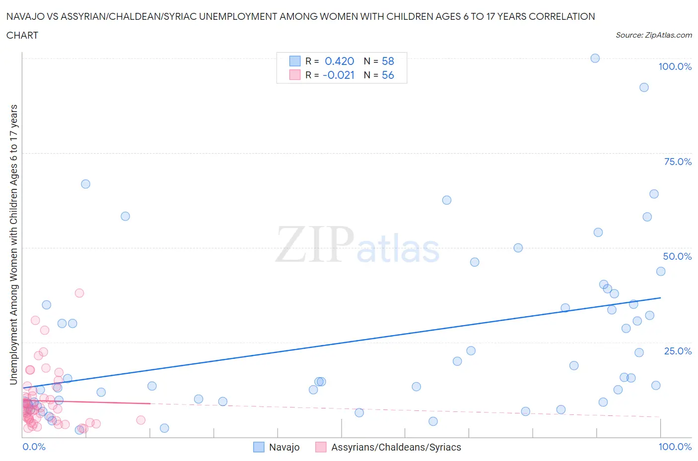 Navajo vs Assyrian/Chaldean/Syriac Unemployment Among Women with Children Ages 6 to 17 years