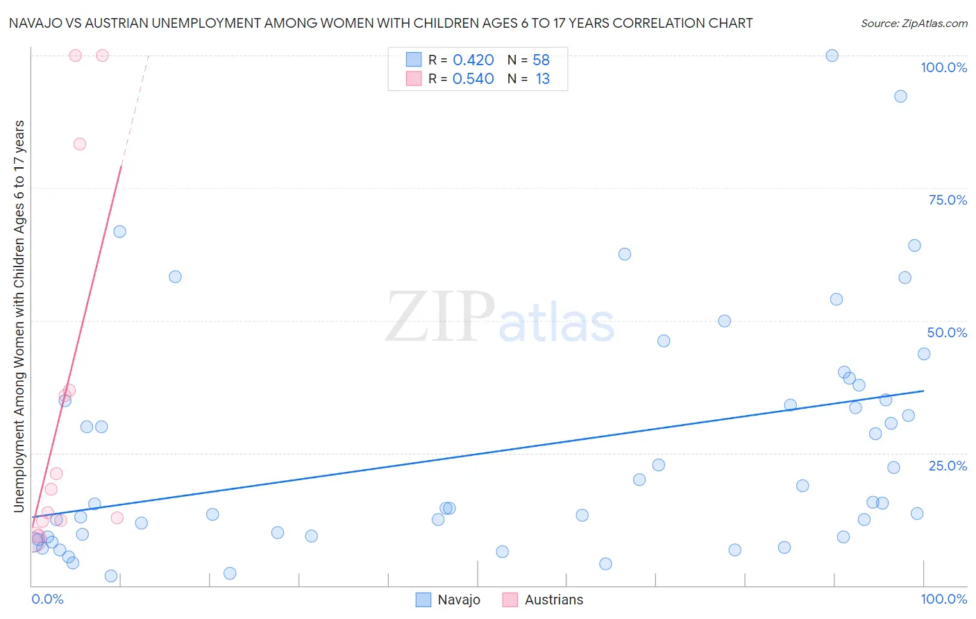 Navajo vs Austrian Unemployment Among Women with Children Ages 6 to 17 years