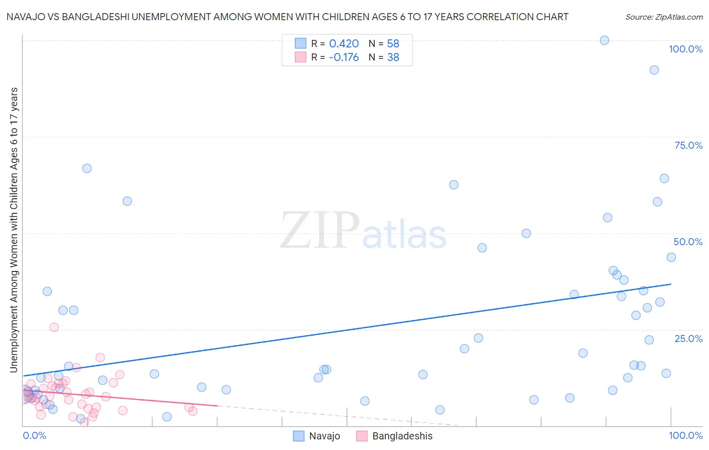 Navajo vs Bangladeshi Unemployment Among Women with Children Ages 6 to 17 years