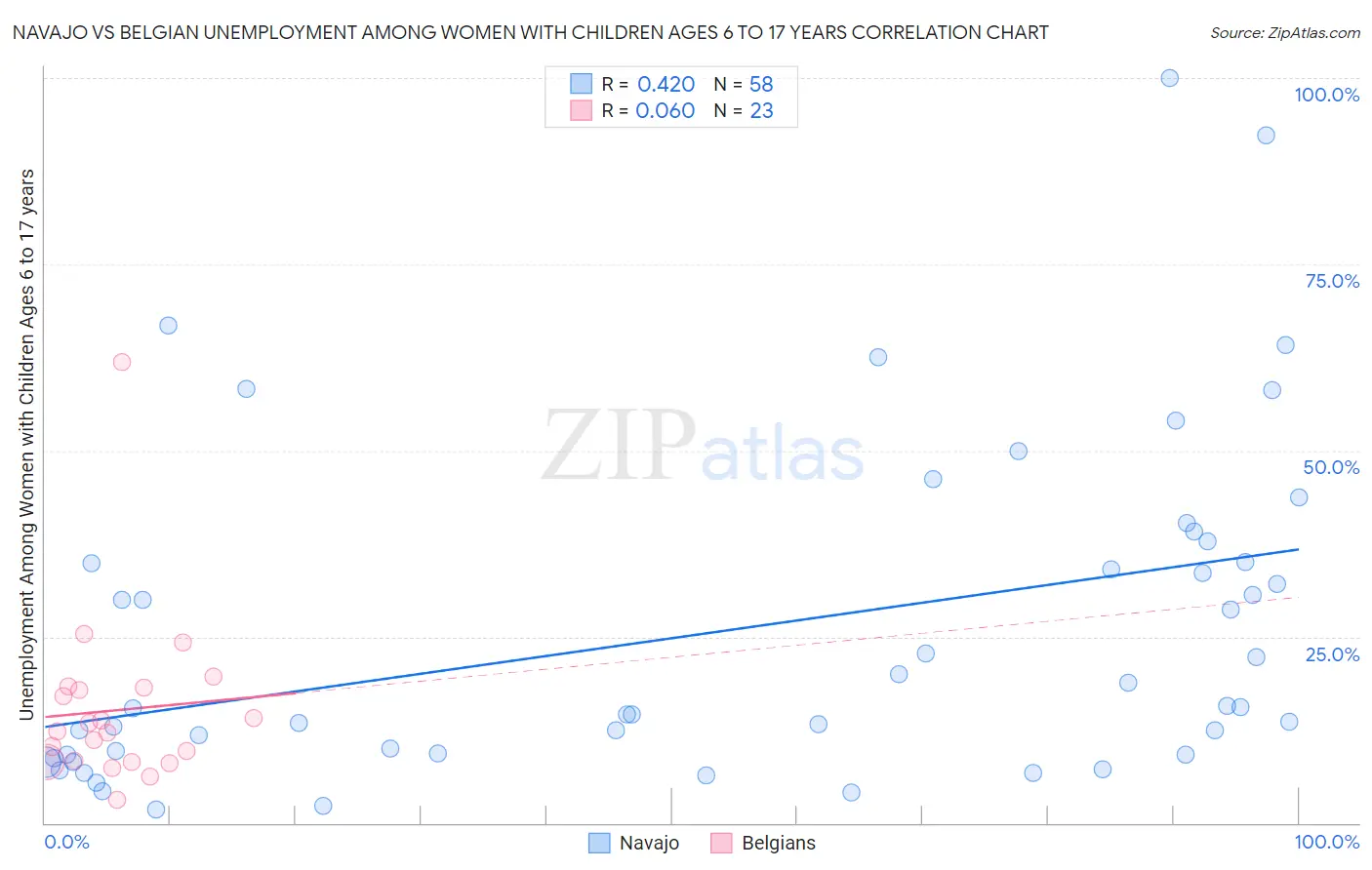 Navajo vs Belgian Unemployment Among Women with Children Ages 6 to 17 years