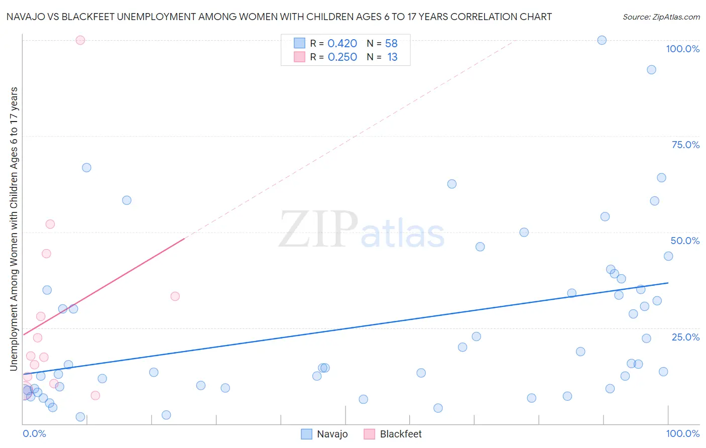 Navajo vs Blackfeet Unemployment Among Women with Children Ages 6 to 17 years