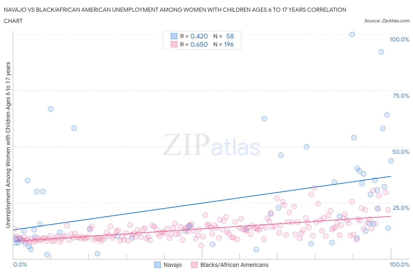 Navajo vs Black/African American Unemployment Among Women with Children Ages 6 to 17 years