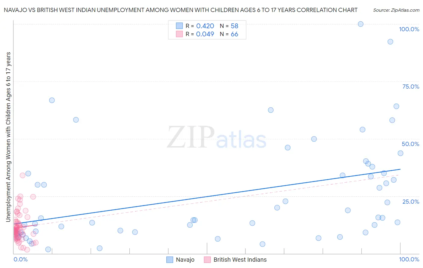 Navajo vs British West Indian Unemployment Among Women with Children Ages 6 to 17 years