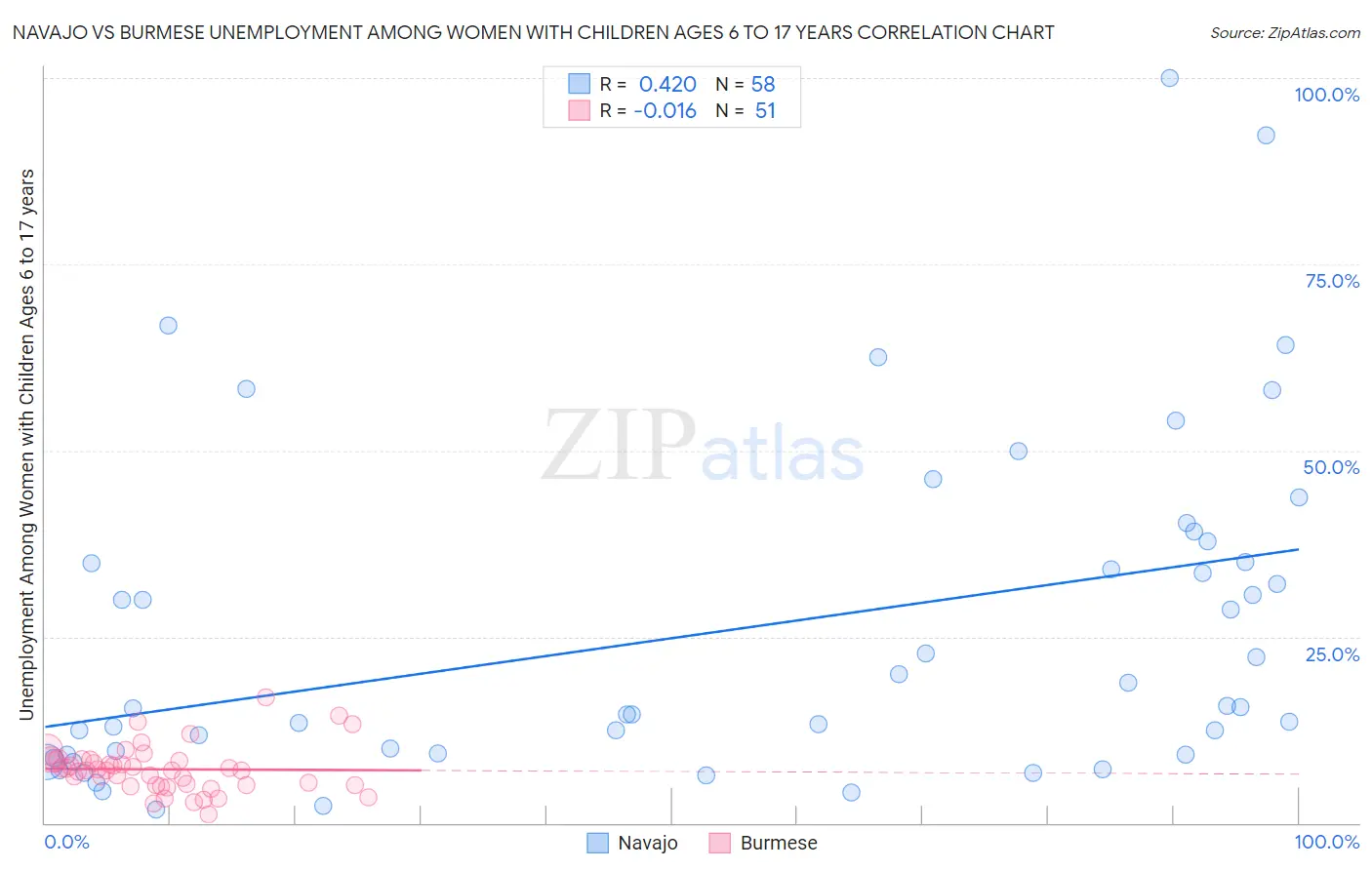 Navajo vs Burmese Unemployment Among Women with Children Ages 6 to 17 years