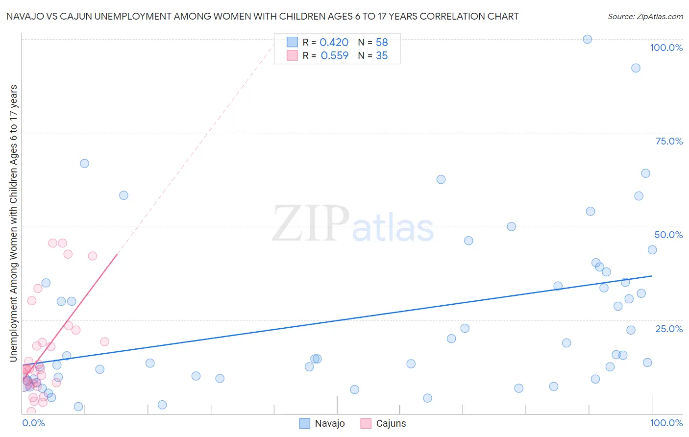 Navajo vs Cajun Unemployment Among Women with Children Ages 6 to 17 years