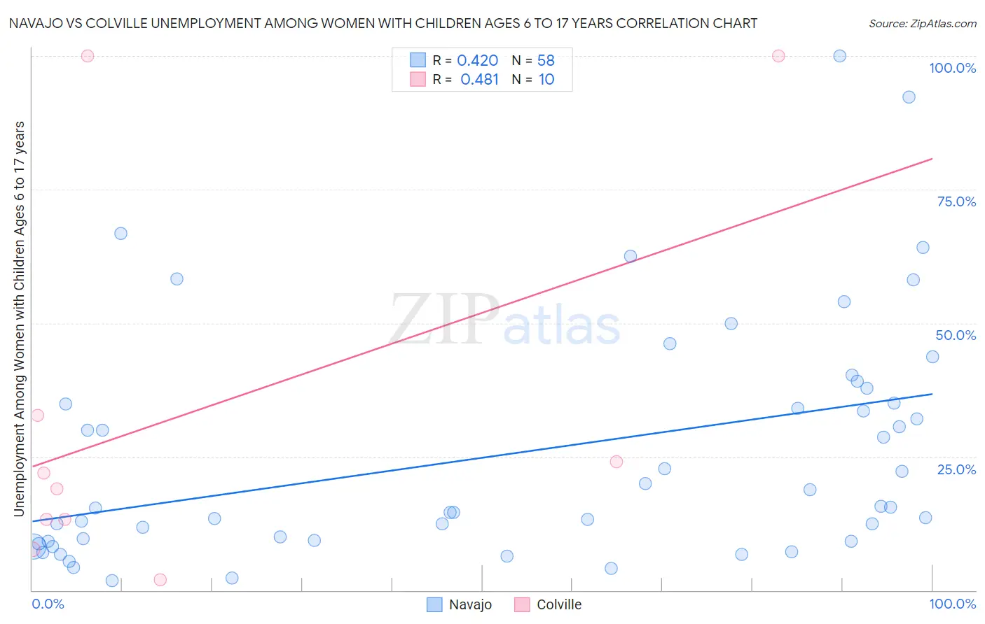 Navajo vs Colville Unemployment Among Women with Children Ages 6 to 17 years