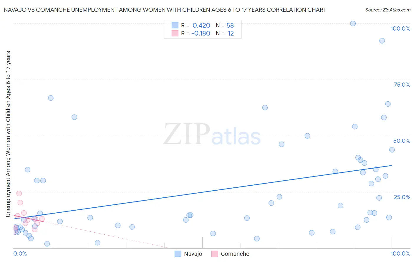 Navajo vs Comanche Unemployment Among Women with Children Ages 6 to 17 years