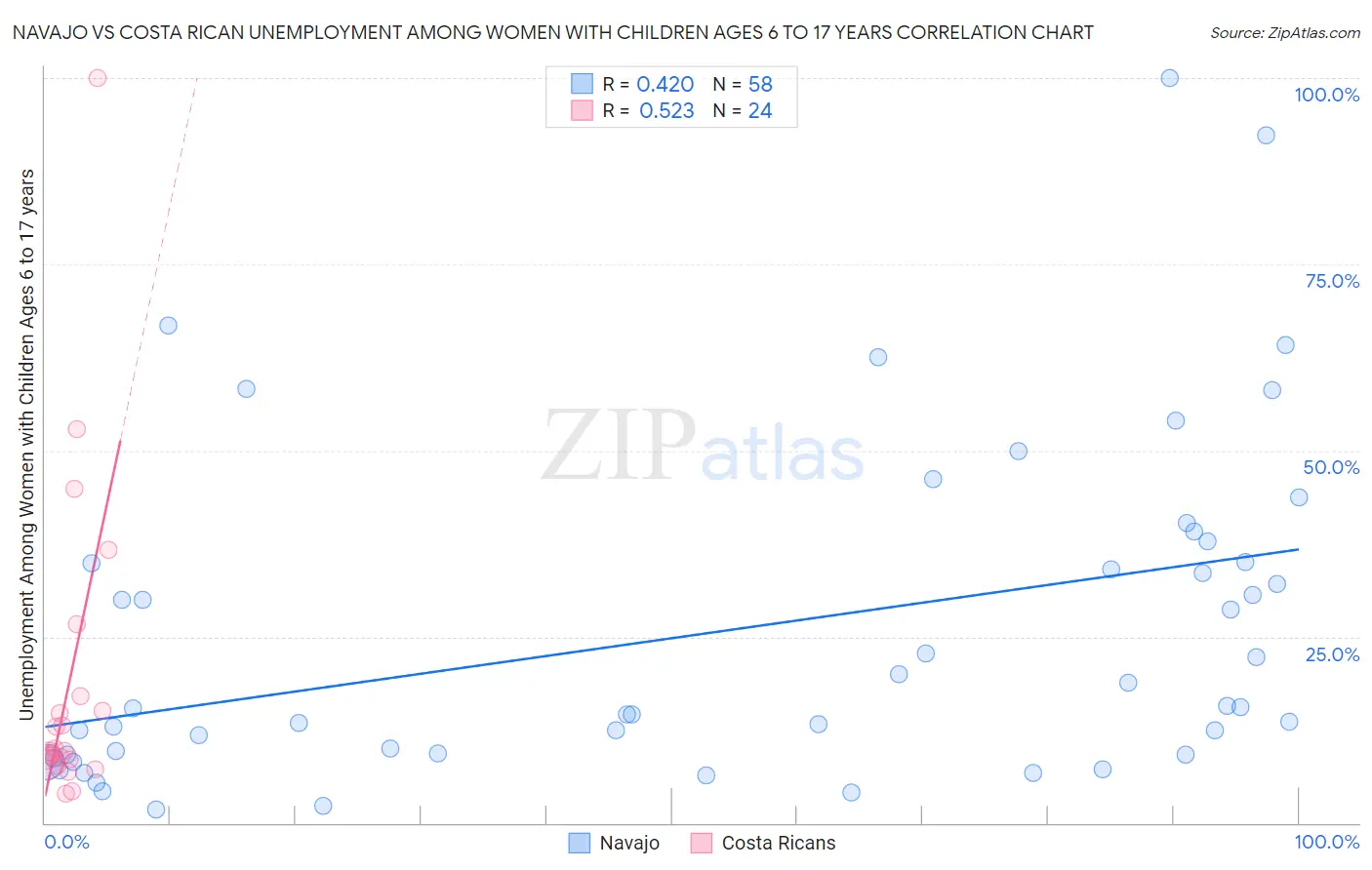 Navajo vs Costa Rican Unemployment Among Women with Children Ages 6 to 17 years