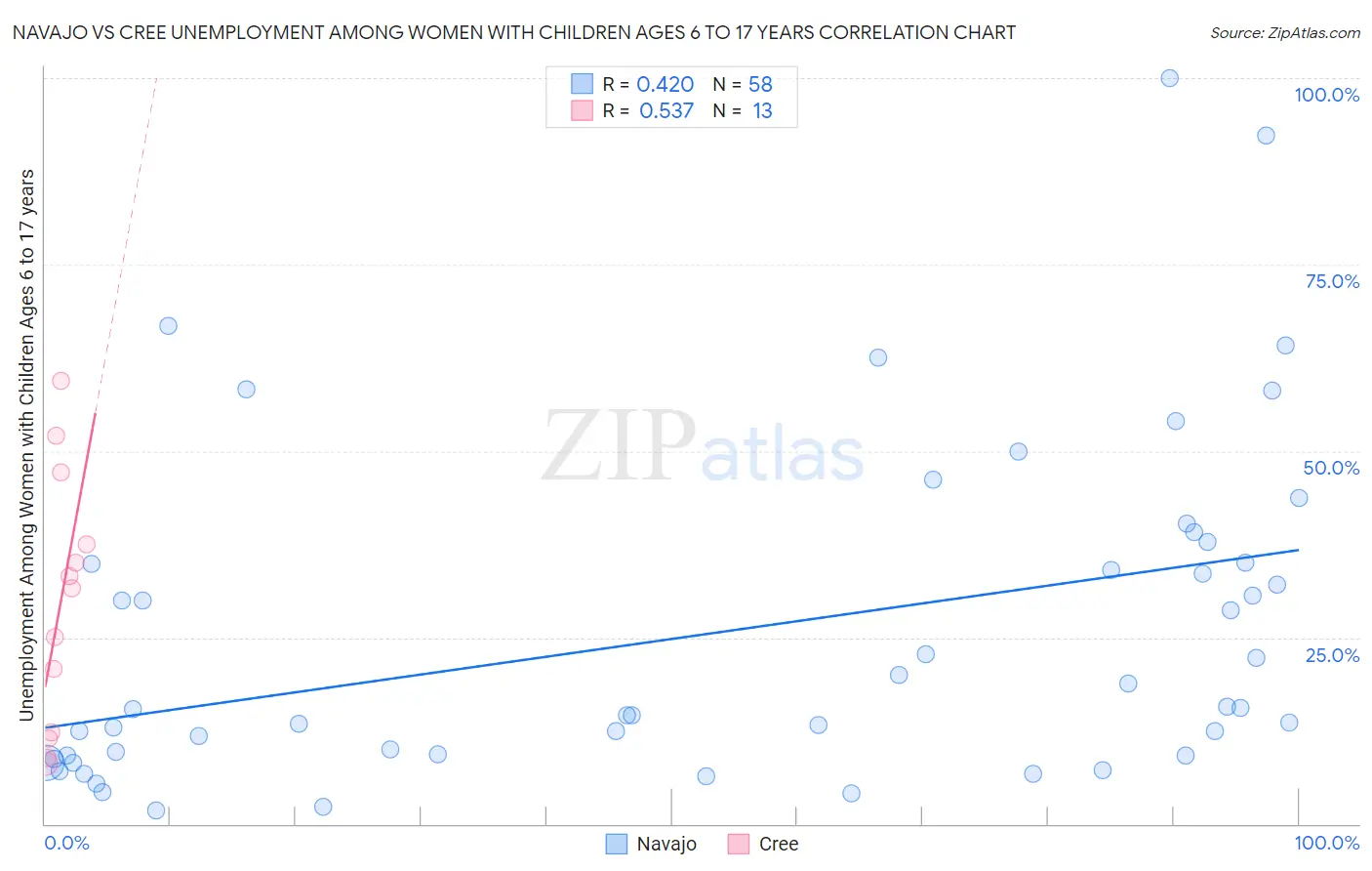 Navajo vs Cree Unemployment Among Women with Children Ages 6 to 17 years