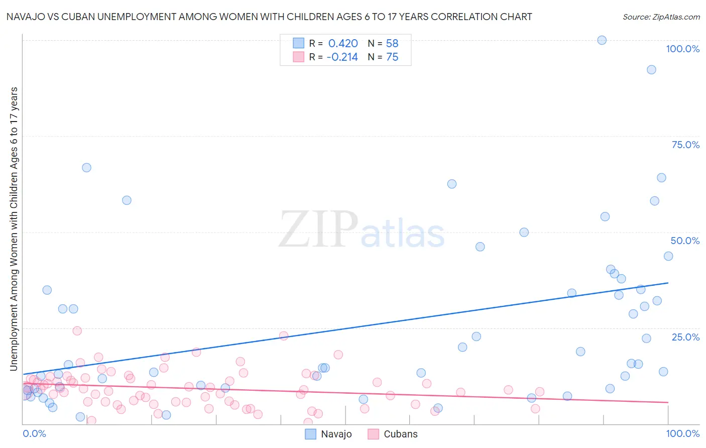 Navajo vs Cuban Unemployment Among Women with Children Ages 6 to 17 years