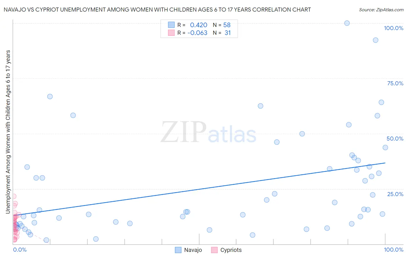 Navajo vs Cypriot Unemployment Among Women with Children Ages 6 to 17 years