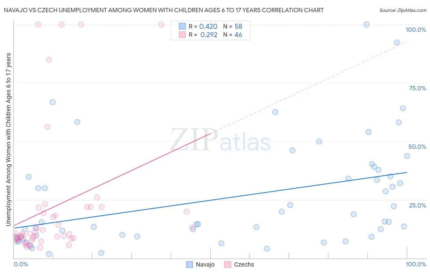 Navajo vs Czech Unemployment Among Women with Children Ages 6 to 17 years