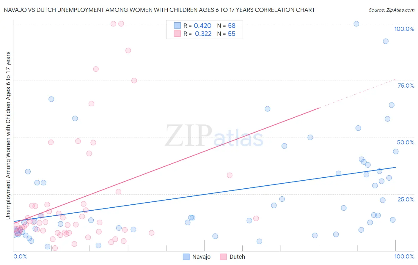 Navajo vs Dutch Unemployment Among Women with Children Ages 6 to 17 years