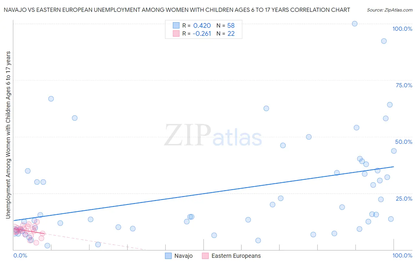 Navajo vs Eastern European Unemployment Among Women with Children Ages 6 to 17 years