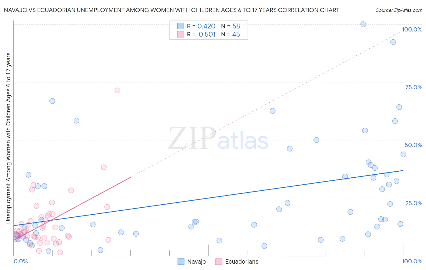 Navajo vs Ecuadorian Unemployment Among Women with Children Ages 6 to 17 years