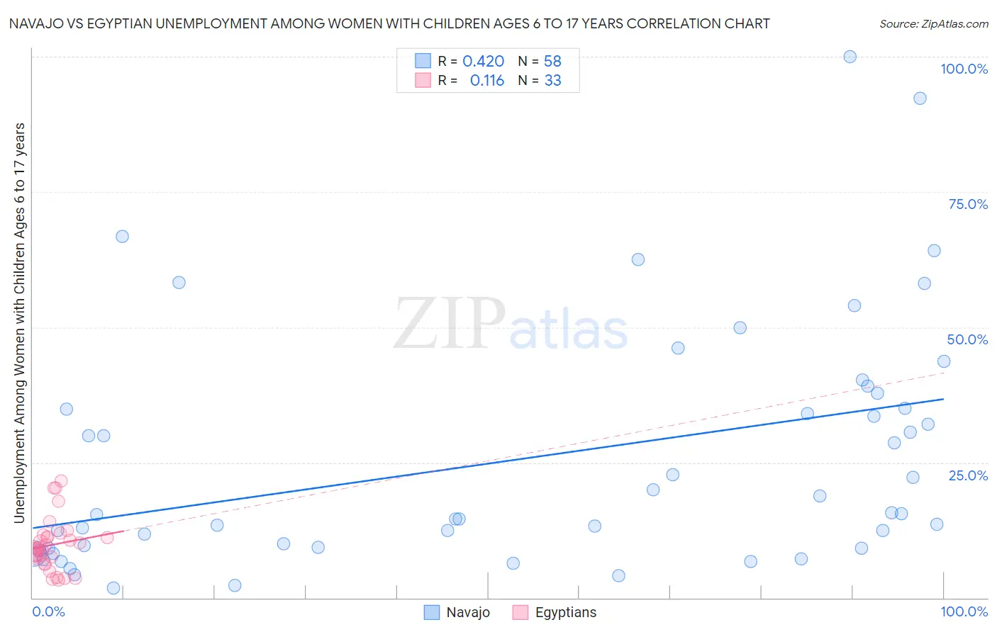 Navajo vs Egyptian Unemployment Among Women with Children Ages 6 to 17 years