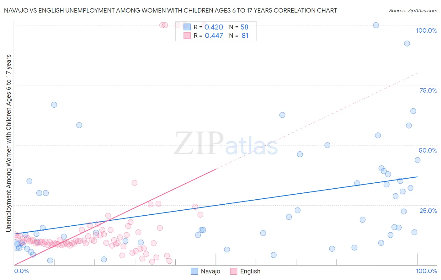 Navajo vs English Unemployment Among Women with Children Ages 6 to 17 years