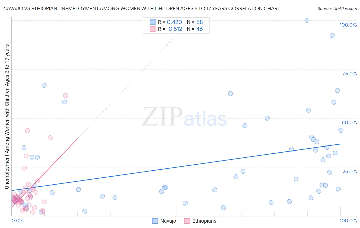 Navajo vs Ethiopian Unemployment Among Women with Children Ages 6 to 17 years