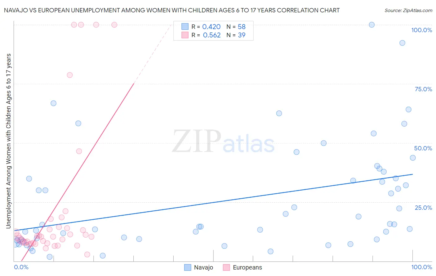 Navajo vs European Unemployment Among Women with Children Ages 6 to 17 years
