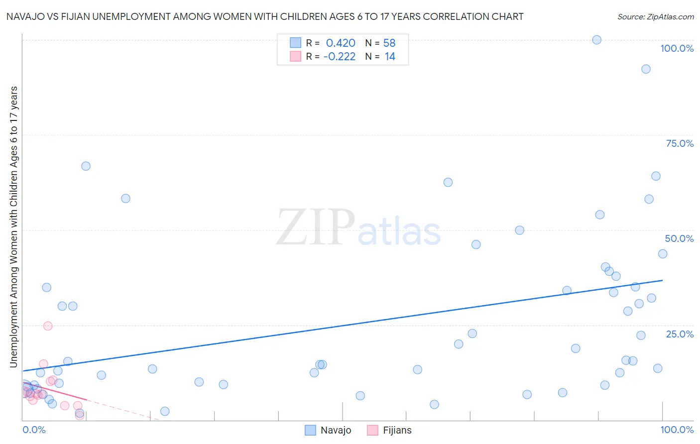 Navajo vs Fijian Unemployment Among Women with Children Ages 6 to 17 years