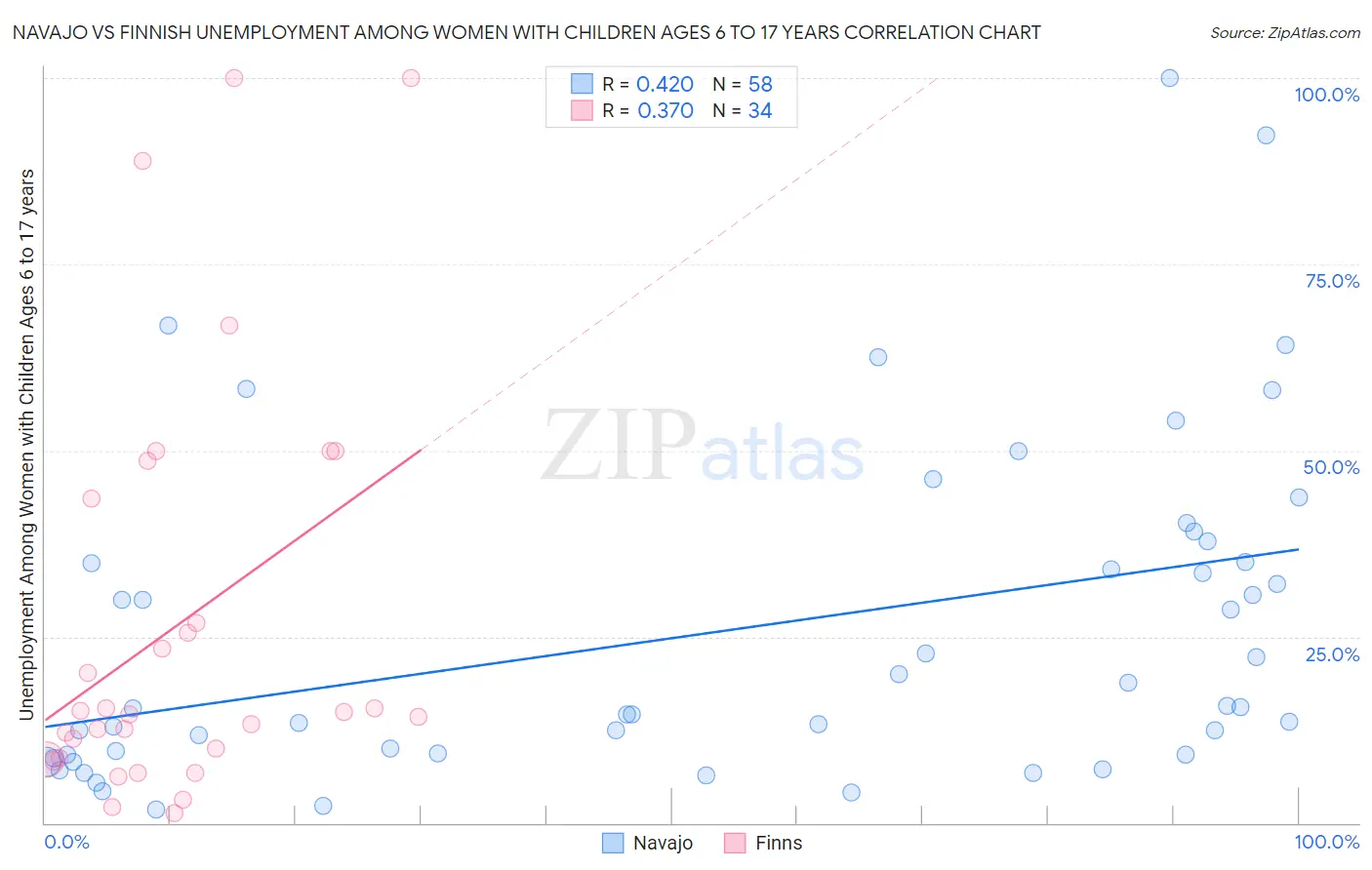 Navajo vs Finnish Unemployment Among Women with Children Ages 6 to 17 years