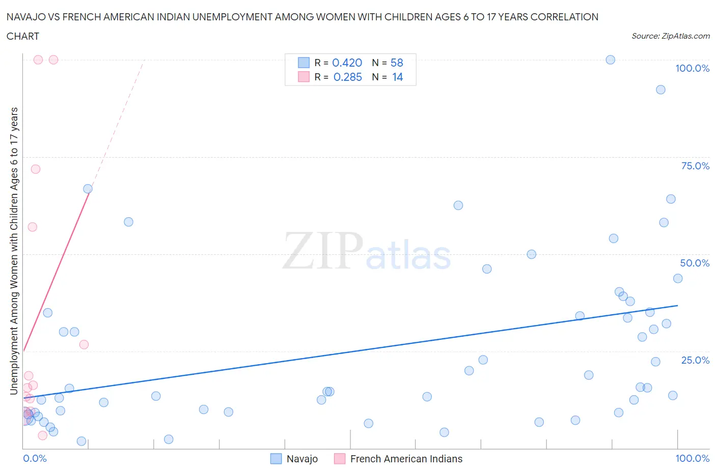 Navajo vs French American Indian Unemployment Among Women with Children Ages 6 to 17 years