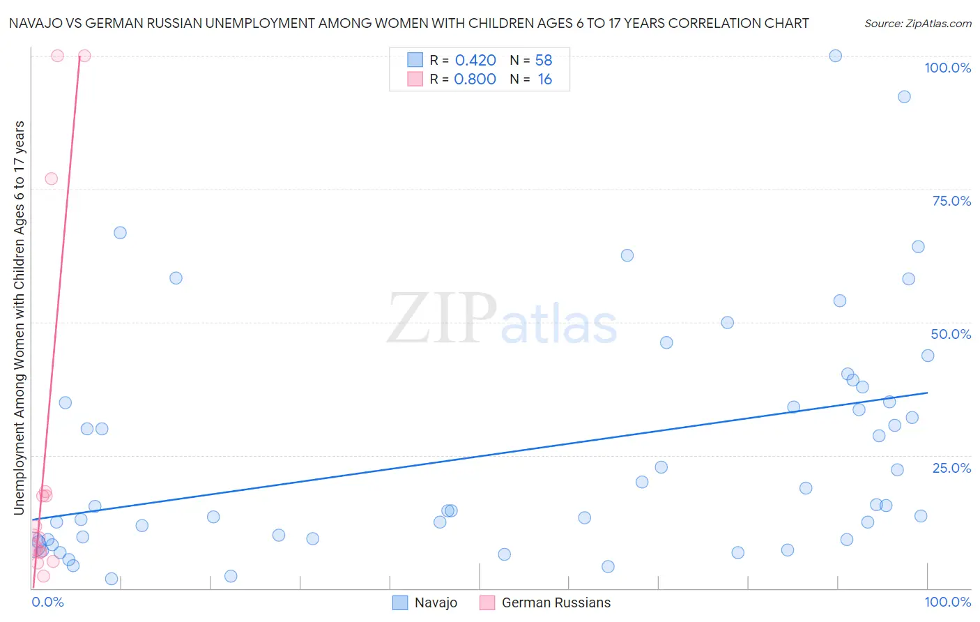 Navajo vs German Russian Unemployment Among Women with Children Ages 6 to 17 years