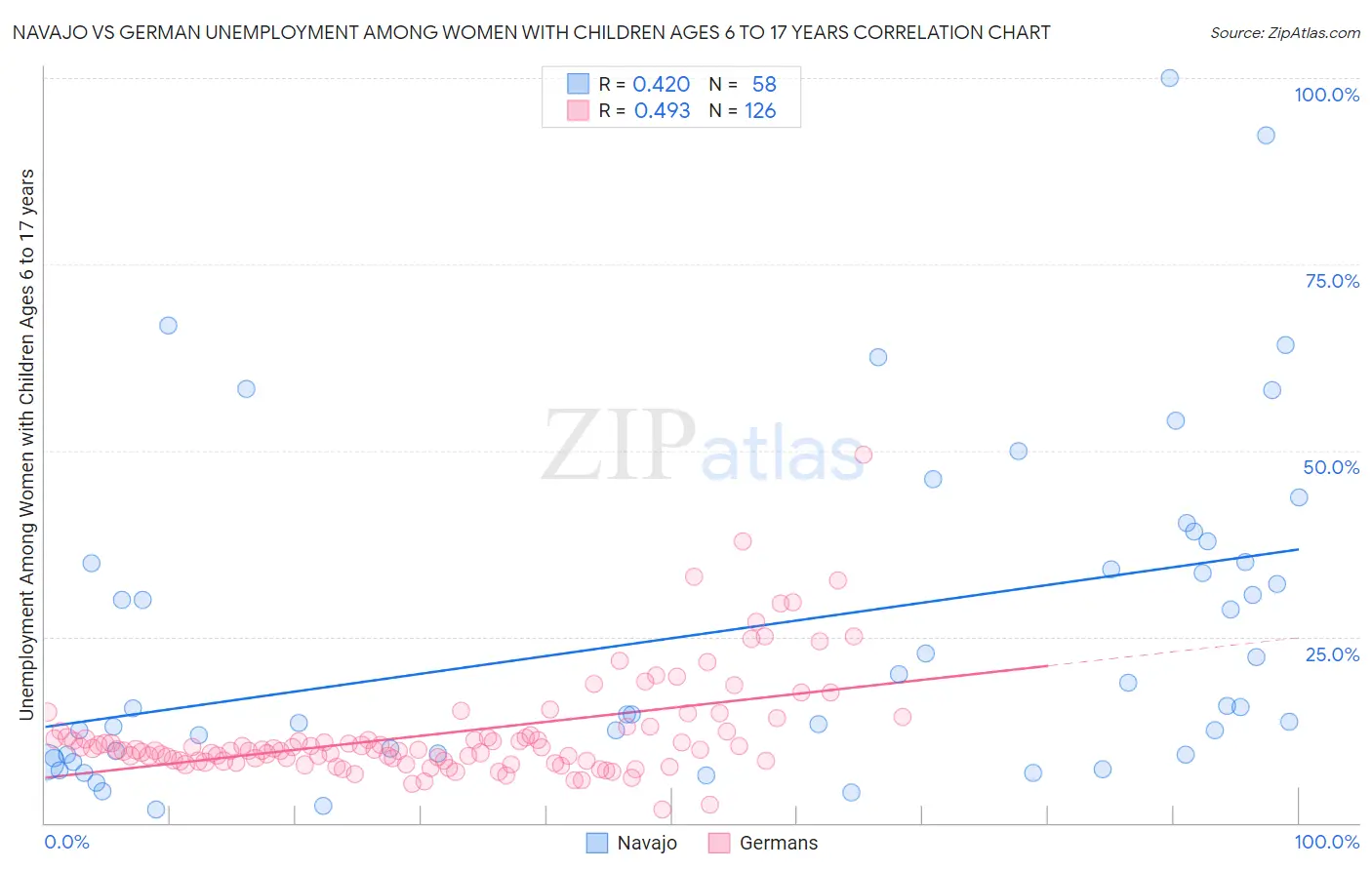 Navajo vs German Unemployment Among Women with Children Ages 6 to 17 years