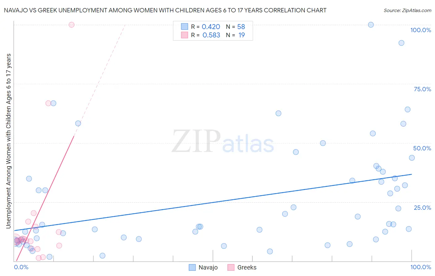 Navajo vs Greek Unemployment Among Women with Children Ages 6 to 17 years