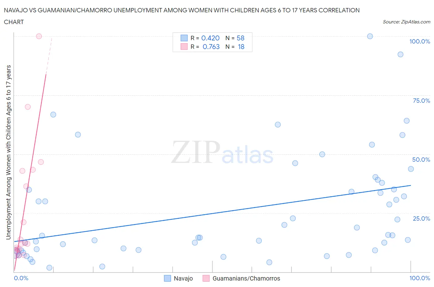 Navajo vs Guamanian/Chamorro Unemployment Among Women with Children Ages 6 to 17 years