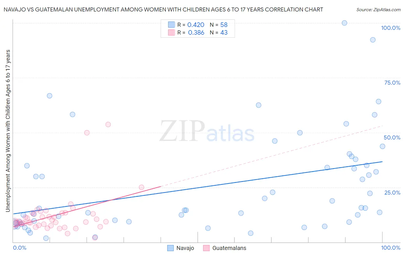 Navajo vs Guatemalan Unemployment Among Women with Children Ages 6 to 17 years