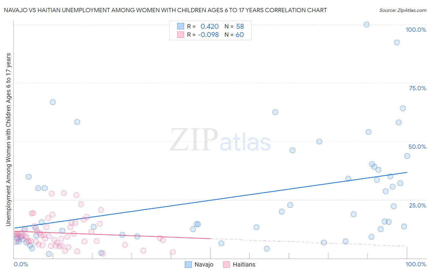 Navajo vs Haitian Unemployment Among Women with Children Ages 6 to 17 years
