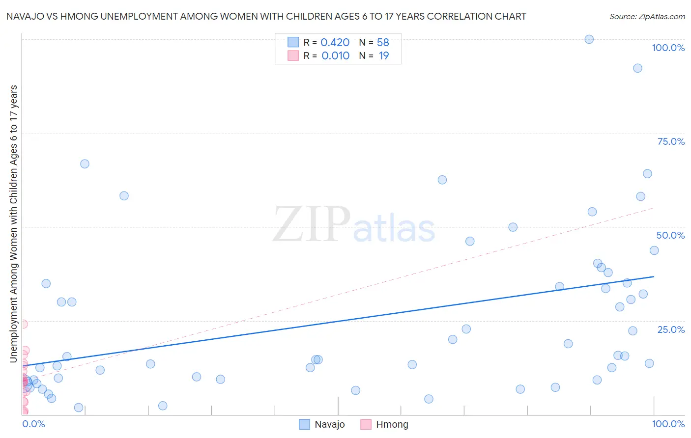 Navajo vs Hmong Unemployment Among Women with Children Ages 6 to 17 years