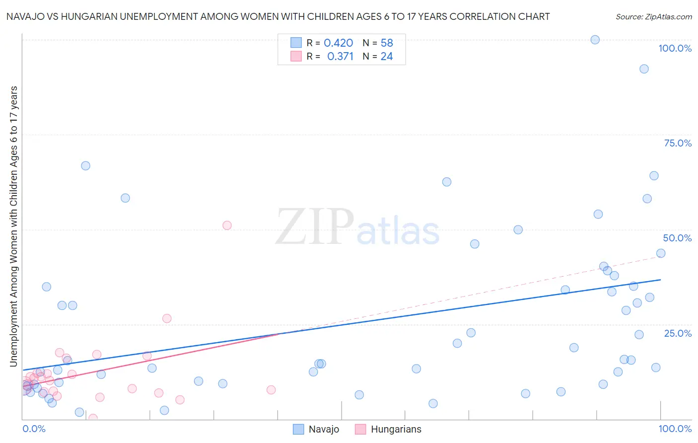 Navajo vs Hungarian Unemployment Among Women with Children Ages 6 to 17 years