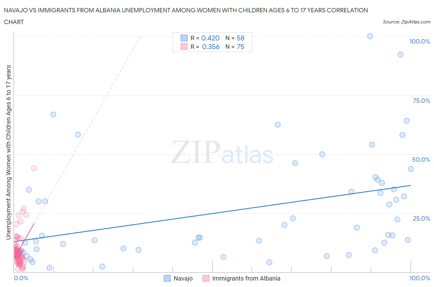 Navajo vs Immigrants from Albania Unemployment Among Women with Children Ages 6 to 17 years