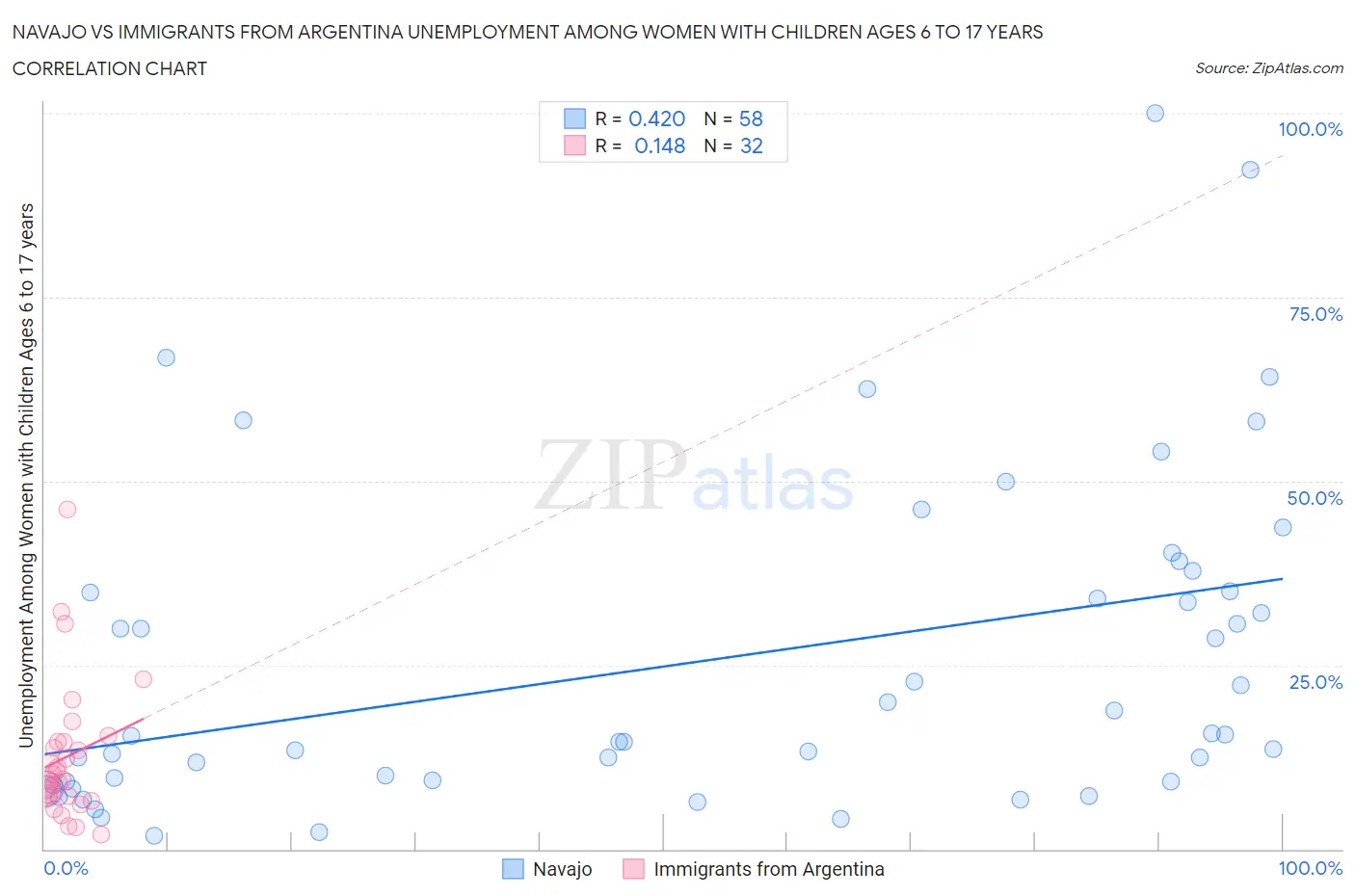 Navajo vs Immigrants from Argentina Unemployment Among Women with Children Ages 6 to 17 years