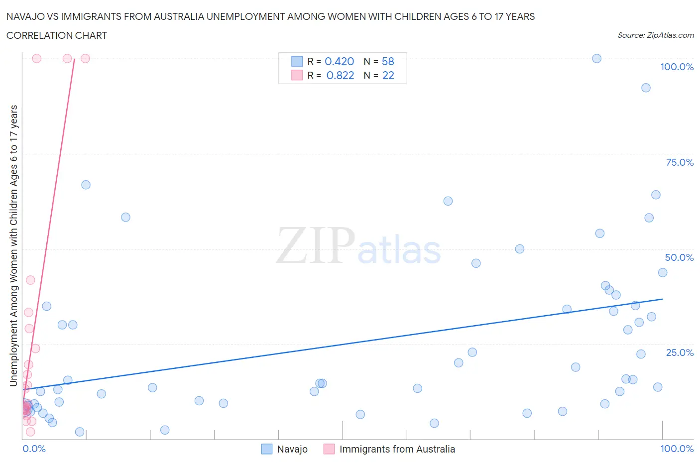 Navajo vs Immigrants from Australia Unemployment Among Women with Children Ages 6 to 17 years