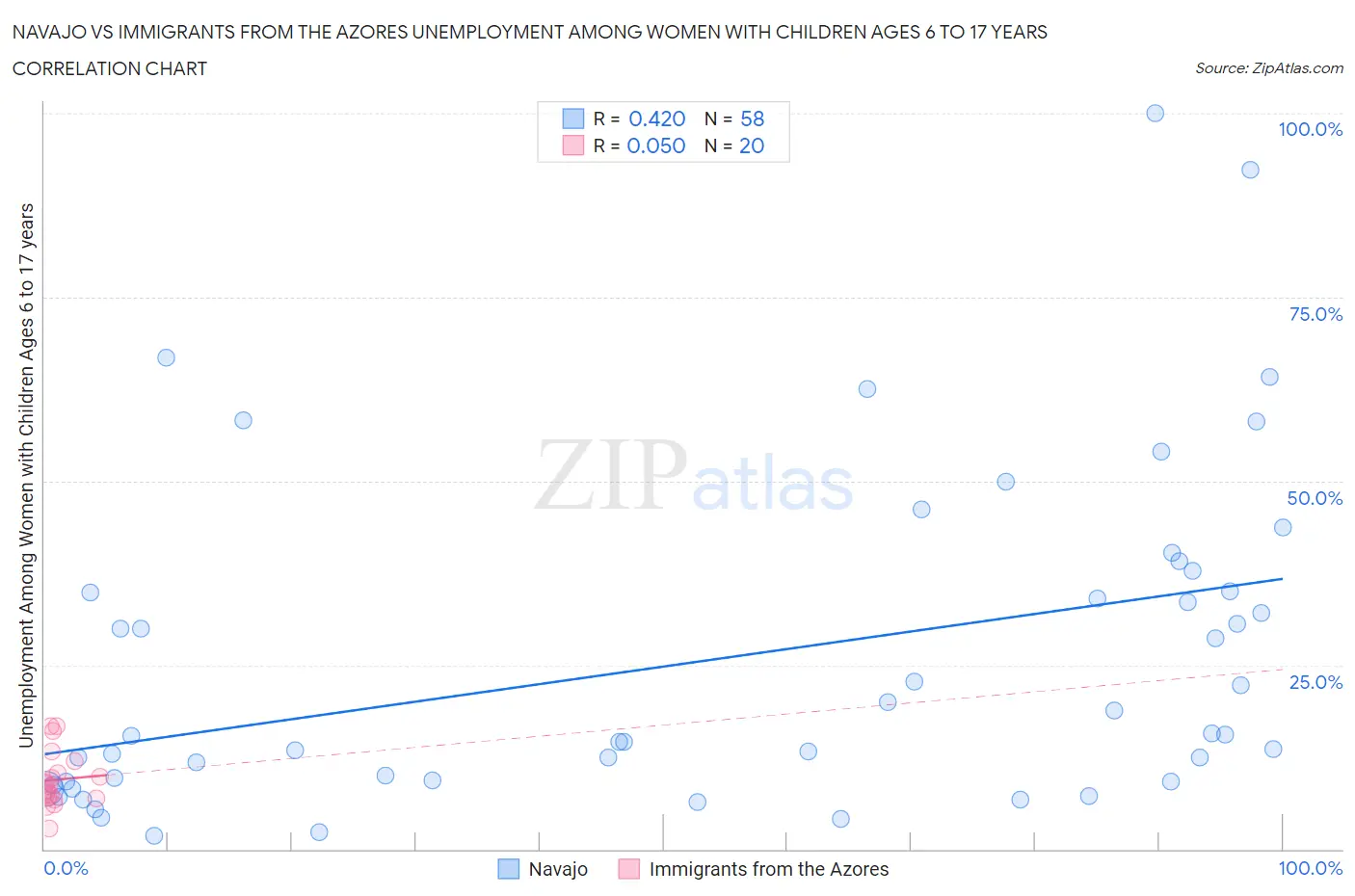 Navajo vs Immigrants from the Azores Unemployment Among Women with Children Ages 6 to 17 years