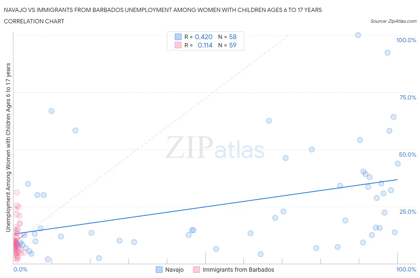 Navajo vs Immigrants from Barbados Unemployment Among Women with Children Ages 6 to 17 years