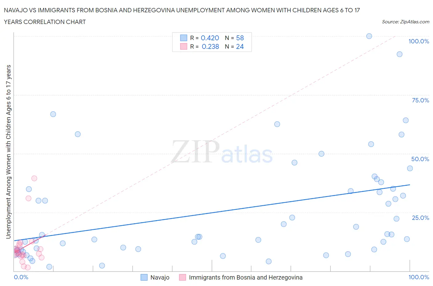 Navajo vs Immigrants from Bosnia and Herzegovina Unemployment Among Women with Children Ages 6 to 17 years