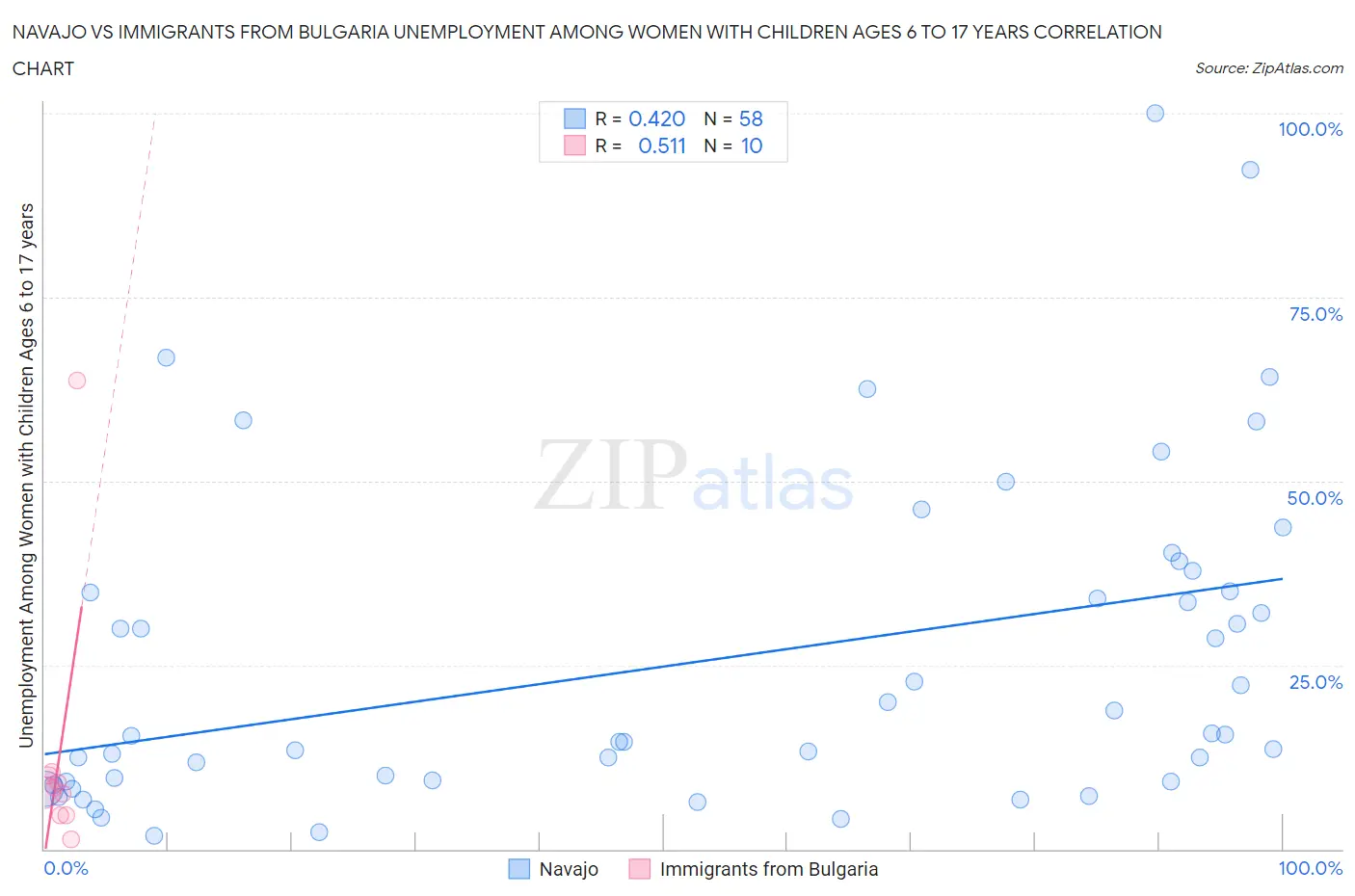 Navajo vs Immigrants from Bulgaria Unemployment Among Women with Children Ages 6 to 17 years