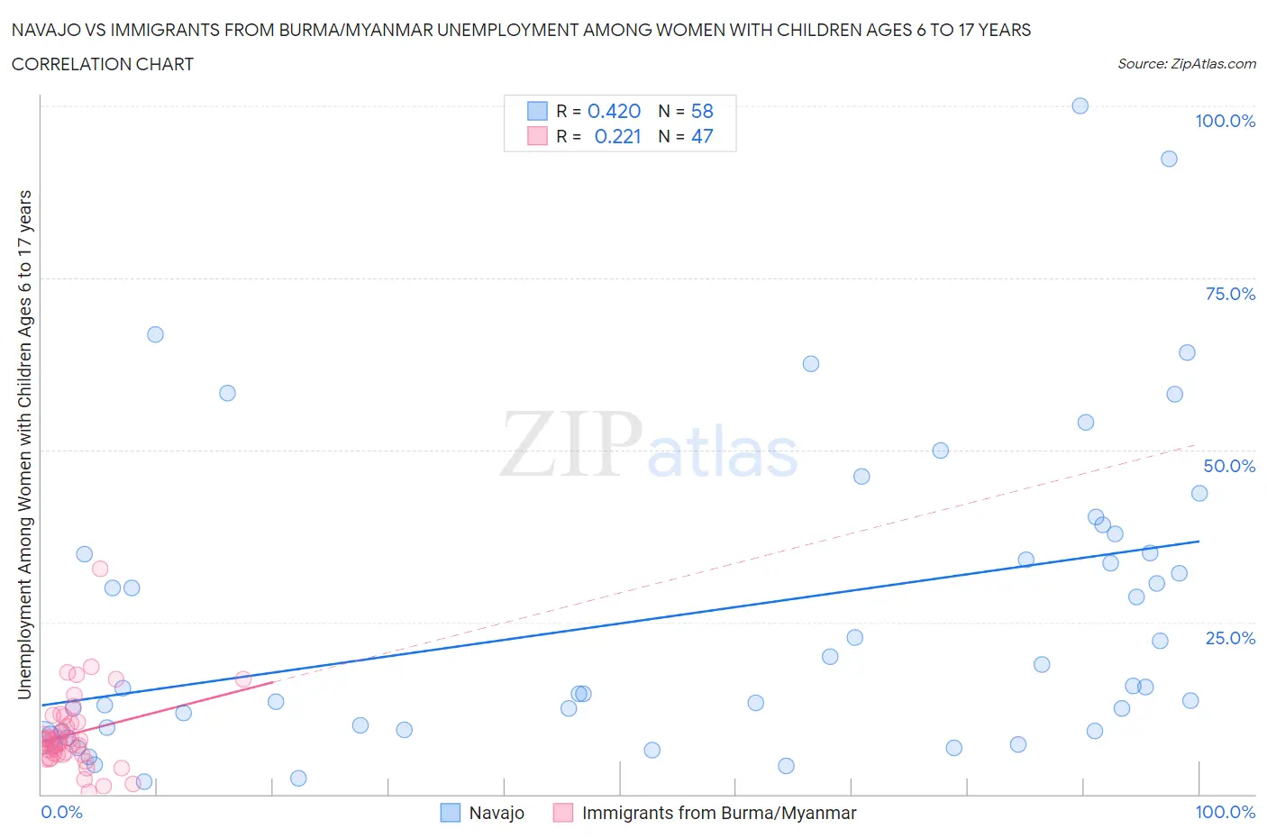 Navajo vs Immigrants from Burma/Myanmar Unemployment Among Women with Children Ages 6 to 17 years