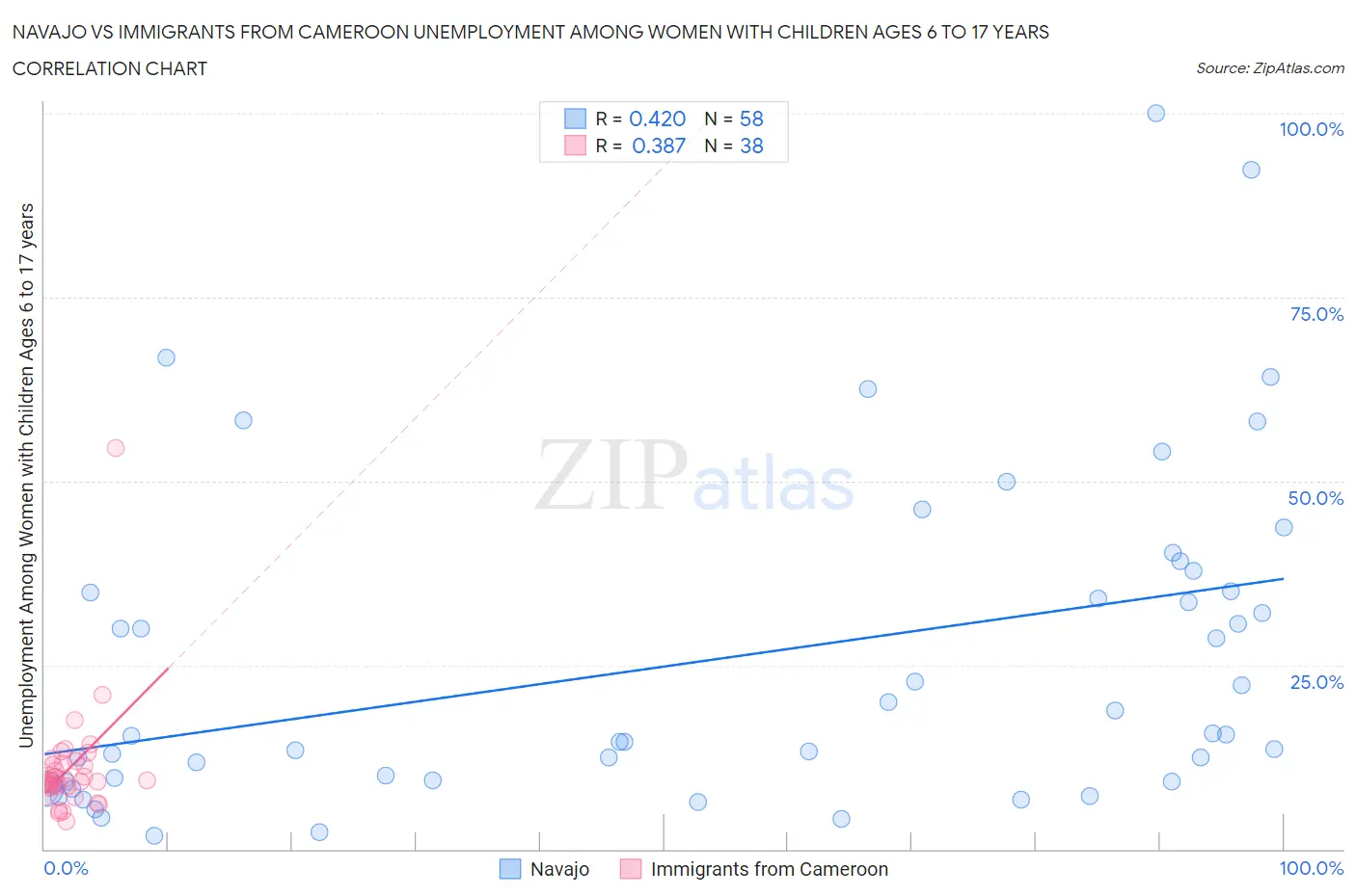 Navajo vs Immigrants from Cameroon Unemployment Among Women with Children Ages 6 to 17 years