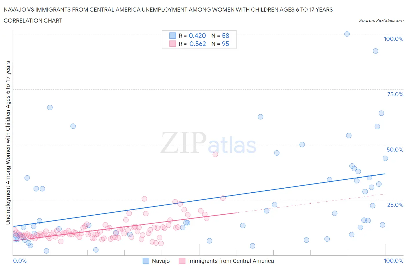Navajo vs Immigrants from Central America Unemployment Among Women with Children Ages 6 to 17 years