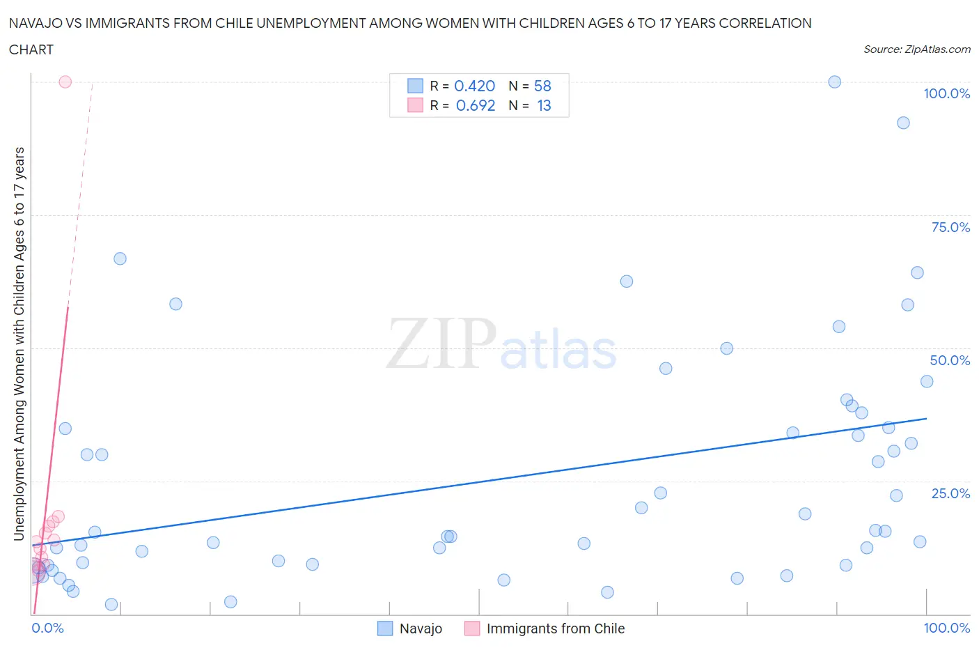 Navajo vs Immigrants from Chile Unemployment Among Women with Children Ages 6 to 17 years