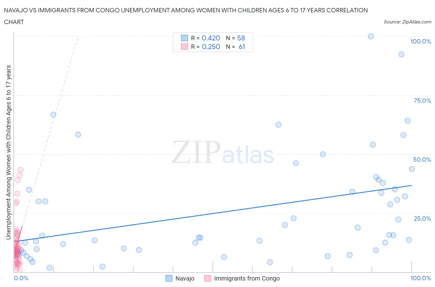 Navajo vs Immigrants from Congo Unemployment Among Women with Children Ages 6 to 17 years
